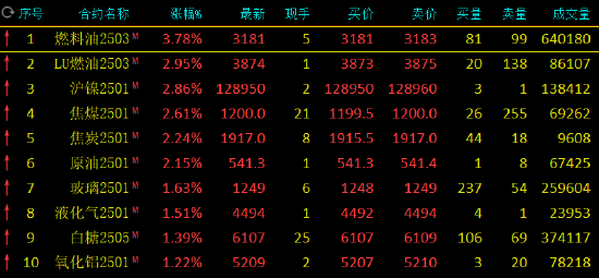 午评：燃料油涨近4% 集运指数跌超2%  第3张