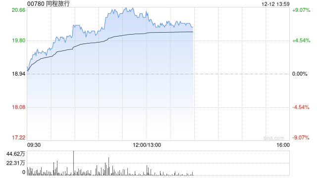 同程旅行早盘涨超6% 春节假期出境游搜索热度激增  第1张