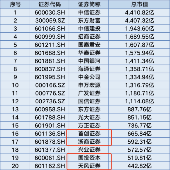 仅24家券商入围！天风证券未获个人养老金产品代销资格，前三季度净利润同比下降226%  第2张