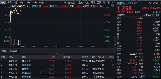 又双叒叕一字板，建设工业走出9天8板！中航系集体走强，国防军工ETF（512810）涨超1%  第1张