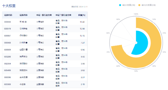 “茅五泸汾洋”集体飘红！吃喝板块攻势再起，食品ETF（515710）盘中涨超1%！  第4张