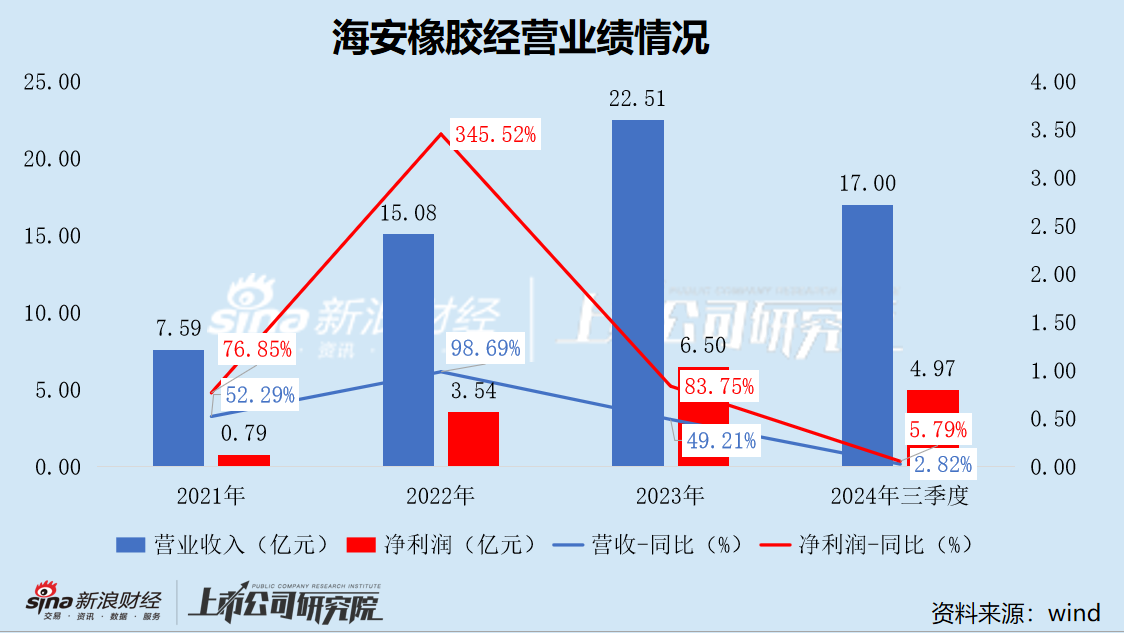 海安橡胶IPO：申报前夕实控人套现4.3亿 近一半收入来自俄罗斯市场 业绩稳定性成谜  第1张