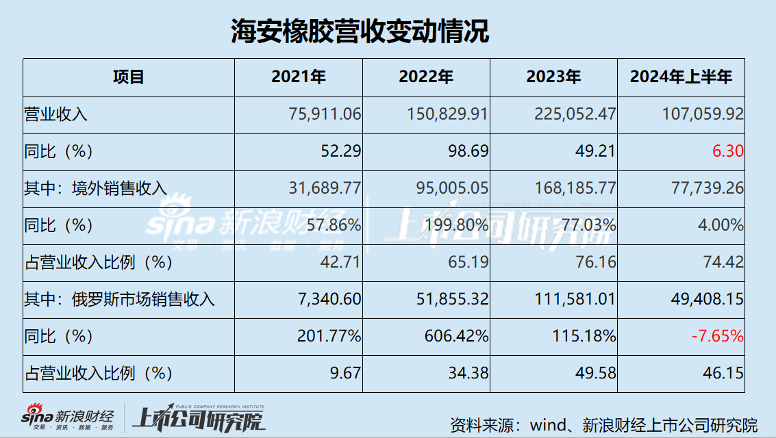 海安橡胶IPO：申报前夕实控人套现4.3亿 近一半收入来自俄罗斯市场 业绩稳定性成谜  第2张