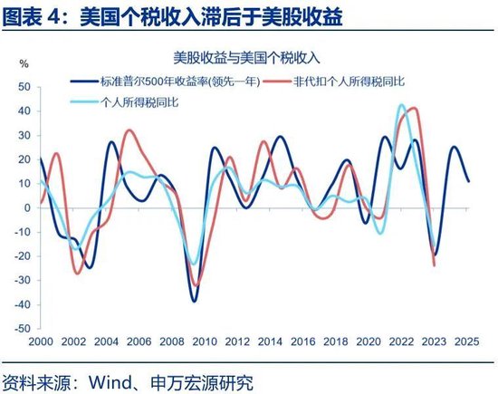 美国财政的核心矛盾：“开源”而非“节流”  第4张