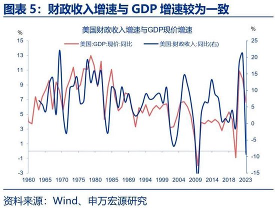 美国财政的核心矛盾：“开源”而非“节流”  第5张