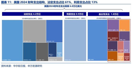 美国财政的核心矛盾：“开源”而非“节流”  第11张