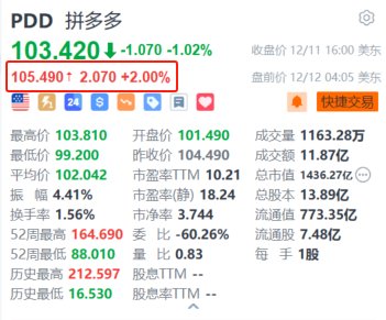 拼多多盘前涨2% 近日启动双12大促“超级加倍补”活动  第1张