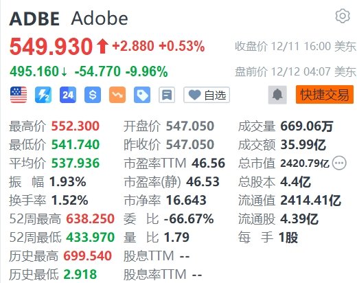 Adobe盘前大跌近10%，本季收入预测逊预期  第1张