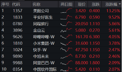 美11月CPI推升降息概率，内外流动性预期共振，港股应声走强，科网龙头齐升，港股互联网ETF（513770）涨近3%  第1张