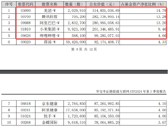 美11月CPI推升降息概率，内外流动性预期共振，港股应声走强，科网龙头齐升，港股互联网ETF（513770）涨近3%  第3张