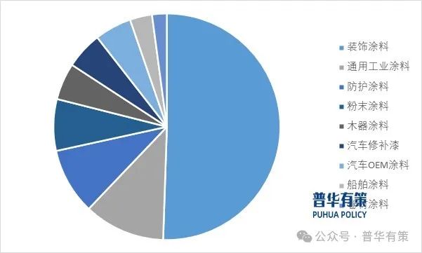 2025-2031年涂料行业细分市场调研及投资可行性分析报告  第4张