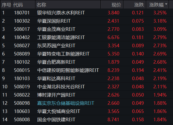 这一市场，全线大涨！原因曝光  第2张