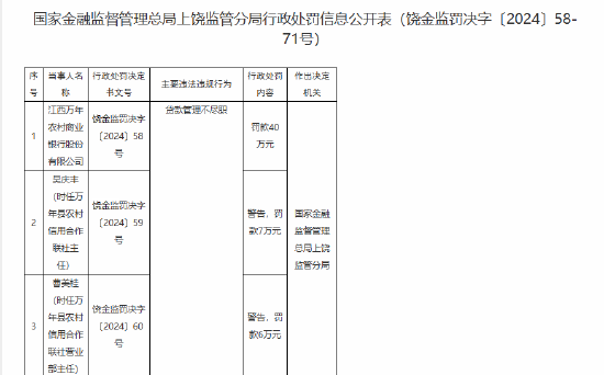 江西万年农村商业银行因贷款管理不尽职被罚40万元  第1张