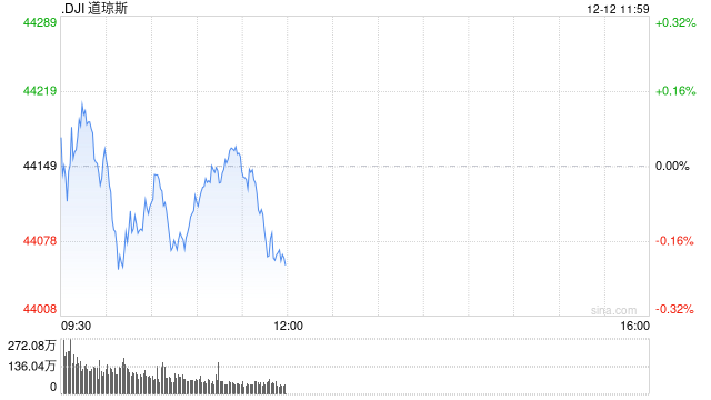 早盘：美股继续下滑 Adobe重挫12.5%  第1张