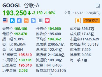 谷歌跌1.1% 昨日盘中创历史新高 推出下一代AI模型Gemini 2.0  第1张