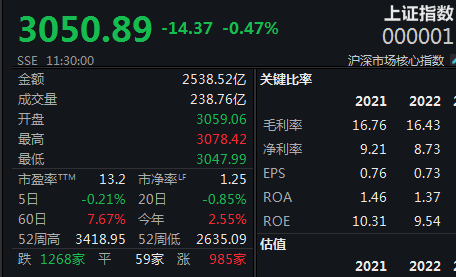 沪指跌0.42%险守5日线(午评沪指跌超1%失守3600点)  第1张