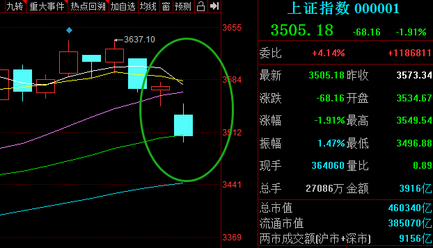 沪指跌0.42%险守5日线(午评沪指跌超1%失守3600点)  第2张