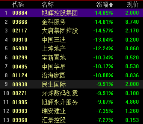 房地产服务板块走低新大正跌超6%(房地产板块较年初高点跌了1705% 这些龙头股估)  第1张