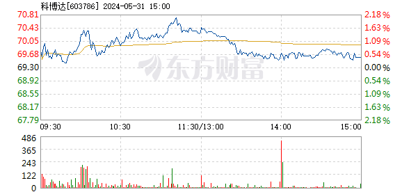 关于线控底盘概念盘中拉升，科博达涨停的信息  第1张