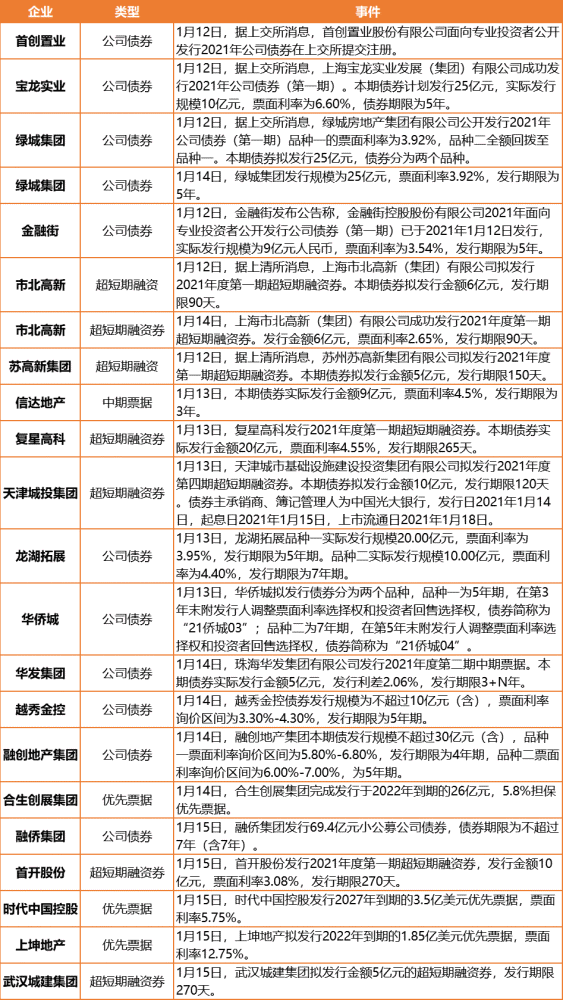 金地债券暴跌的真实原因找到了！(压线动用130亿债券额度 金地加紧融资冲规模)  第1张