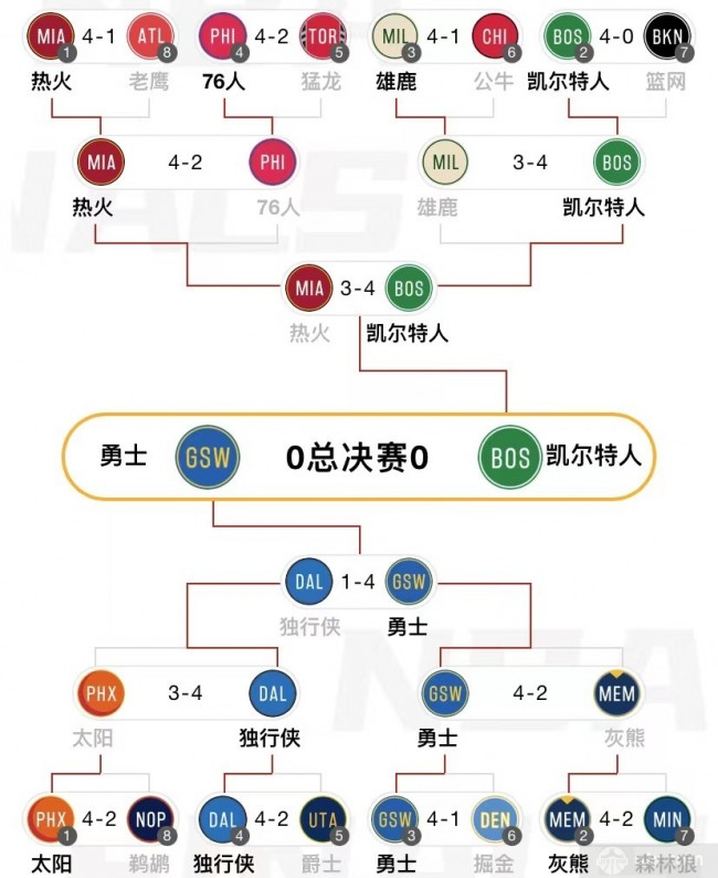 2010nba季后赛对阵表(2010nba季后赛对阵图0)  第1张