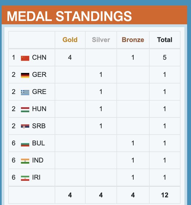 中国奖牌数量最新排名(中国奖牌数量最新排名榜)  第2张