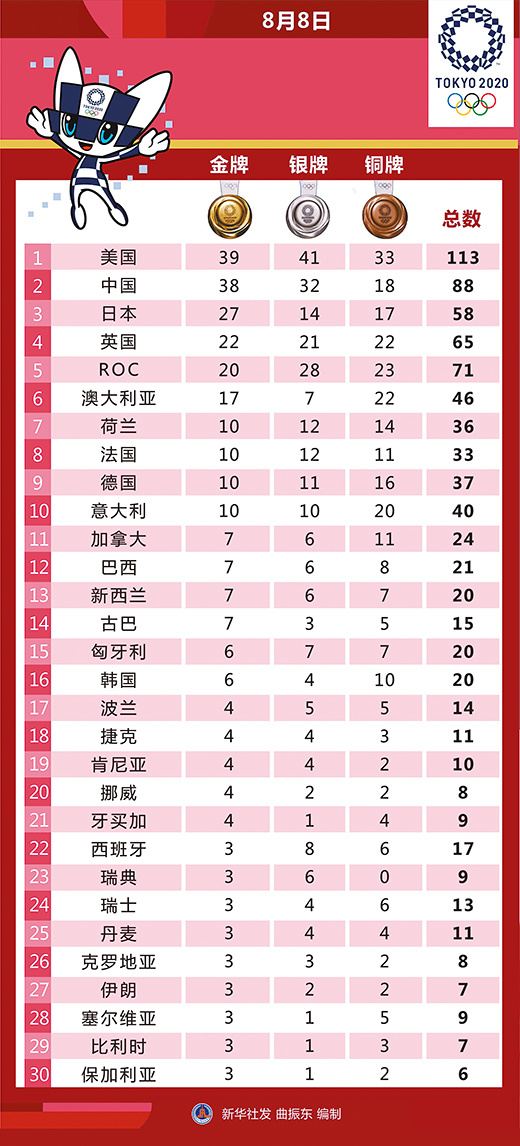 东京奥运会金牌排名(东京奥运会金牌排名第一)  第2张