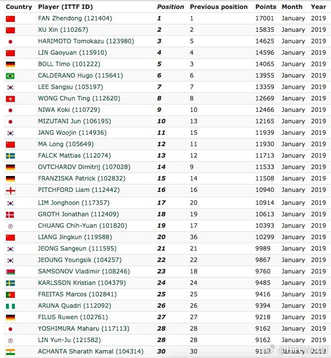 世界乒乓球排名前十位(世界乒乓球排名前十位女子冠军)  第2张