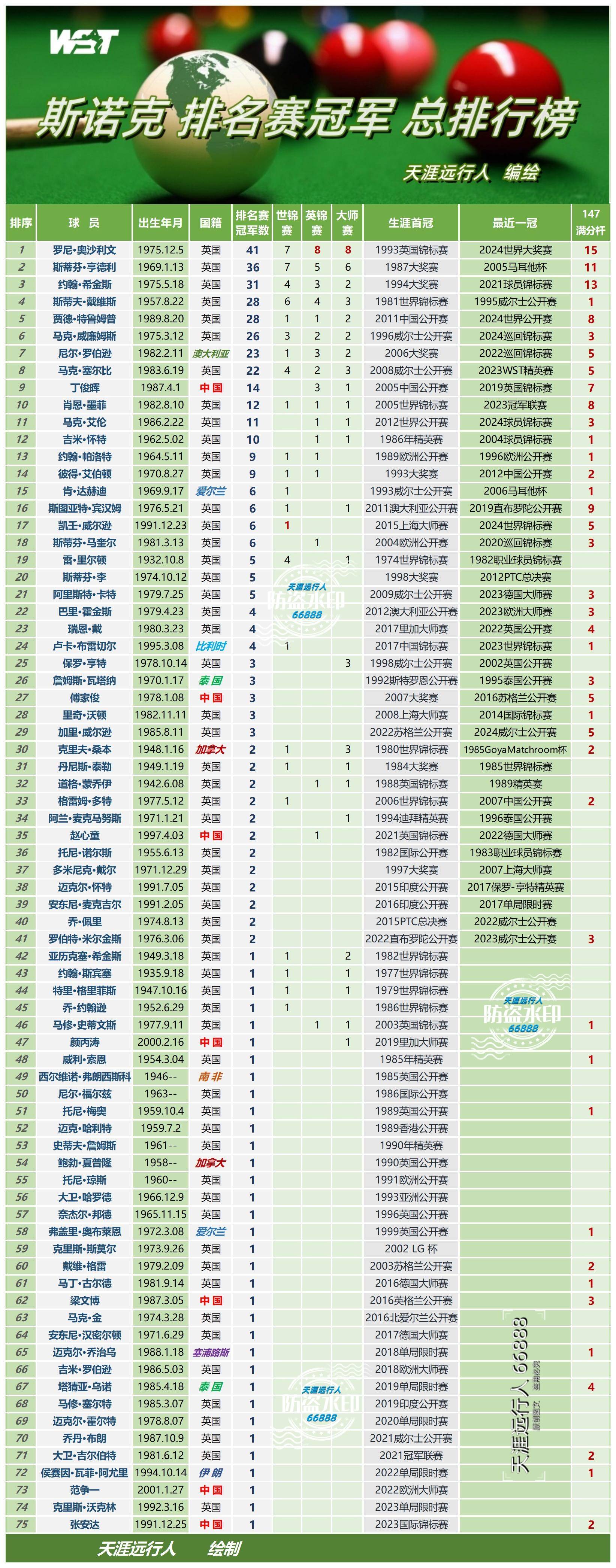 斯诺克世界排名(斯诺克世界排名根据什么排的名次)  第2张