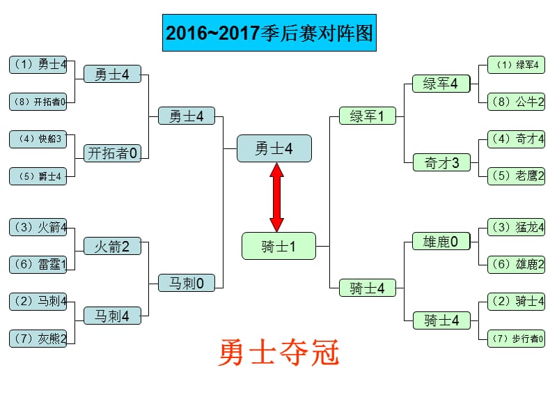 季后赛对阵表(2008nba季后赛对阵表)  第1张