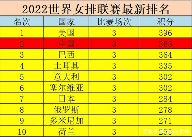 国际女排最新排名(国际女排最新排名出炉6月16日)  第1张