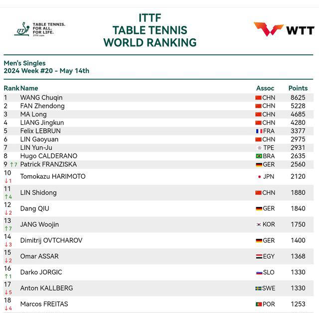 男乒世界排名最新排名(男乒世界排名最新排名表格)  第2张