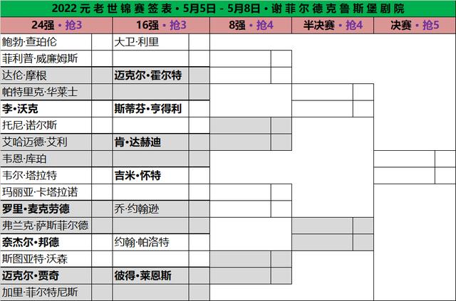 斯诺克世锦赛2022赛程(斯诺克世锦赛2022赛程表)  第1张