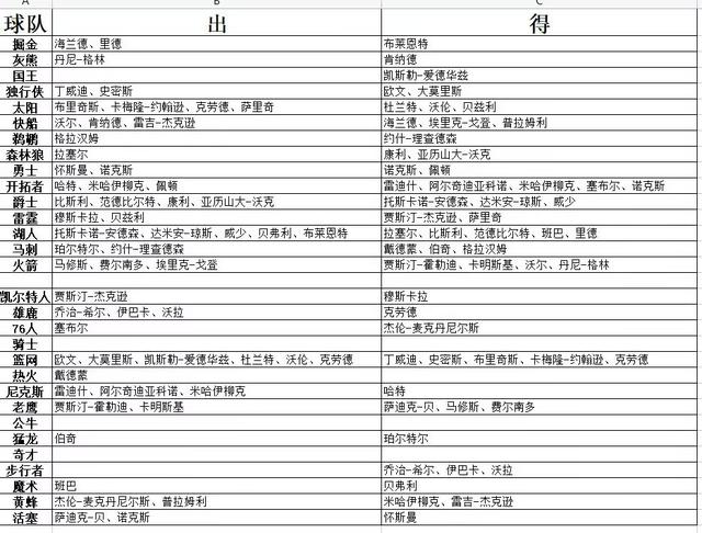 nba最新消息交易汇总(nba最新消息交易汇总分析)  第1张