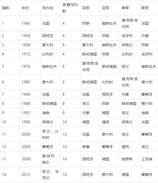 欧洲杯历届(欧洲杯历届金靴奖得主)  第2张