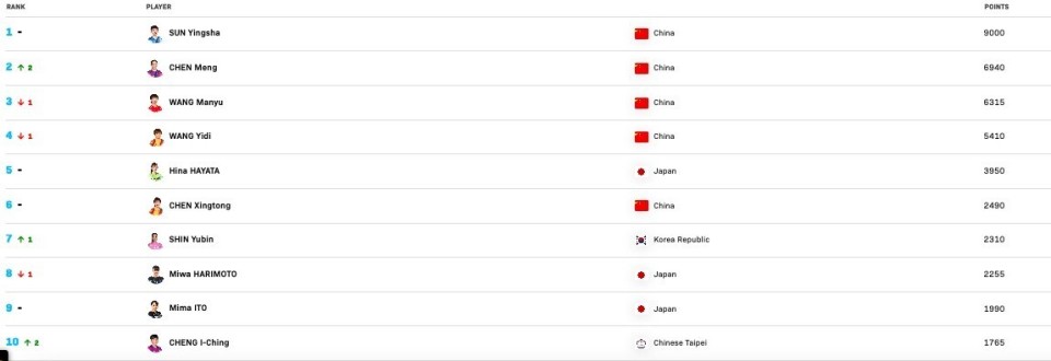 乒乓球女单最新世界排名(乒乓球女单最新世界排名前100名)  第1张